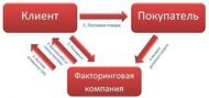 Услуга Факторинга, без залоговая