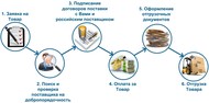 Экспорт товаров из России